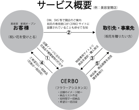 Matomeフラワーで花や胡蝶蘭の廃棄問題を解決